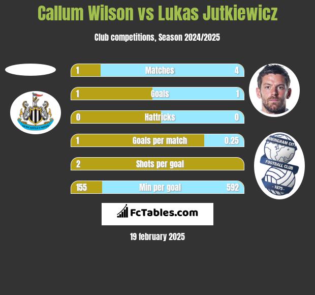 Callum Wilson vs Lukas Jutkiewicz h2h player stats