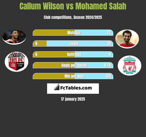 Callum Wilson vs Mohamed Salah h2h player stats