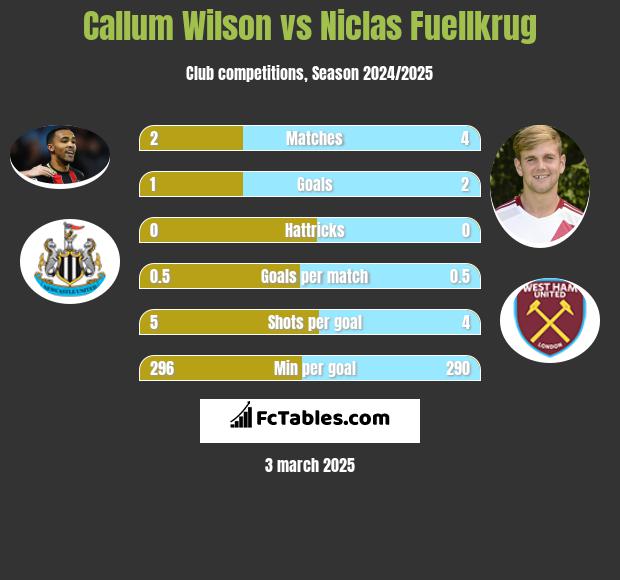 Callum Wilson vs Niclas Fuellkrug h2h player stats