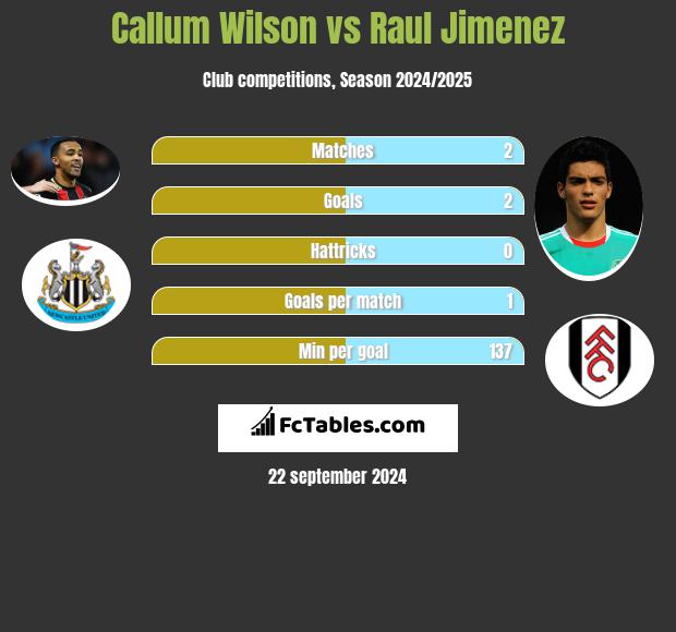 Callum Wilson vs Raul Jimenez h2h player stats