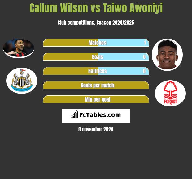 Callum Wilson vs Taiwo Awoniyi h2h player stats