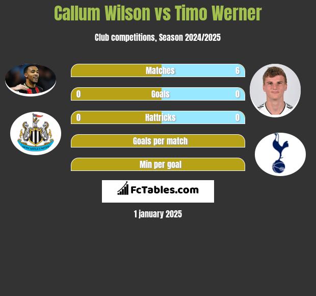 Callum Wilson vs Timo Werner h2h player stats