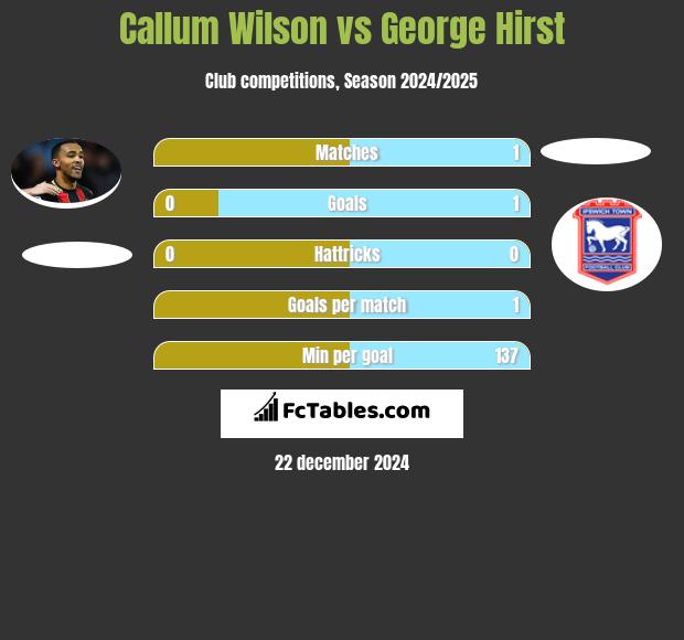 Callum Wilson vs George Hirst h2h player stats