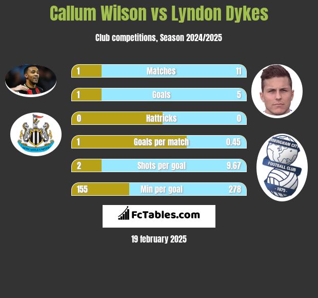 Callum Wilson vs Lyndon Dykes h2h player stats