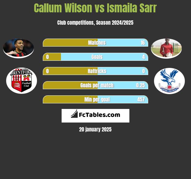 Callum Wilson vs Ismaila Sarr h2h player stats