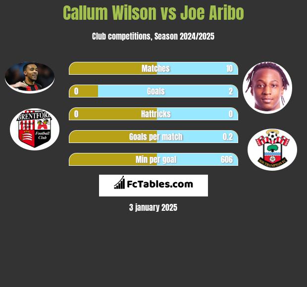 Callum Wilson vs Joe Aribo h2h player stats