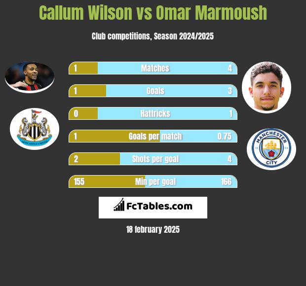 Callum Wilson vs Omar Marmoush h2h player stats