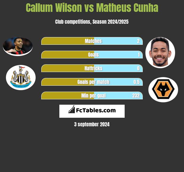 Callum Wilson vs Matheus Cunha h2h player stats