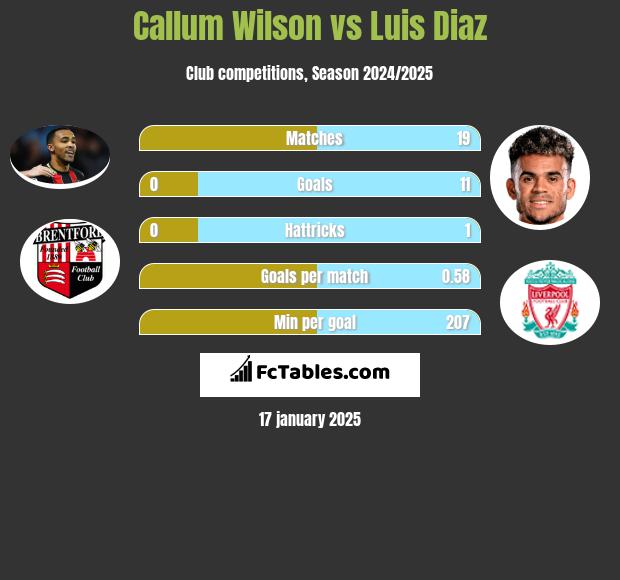 Callum Wilson vs Luis Diaz h2h player stats