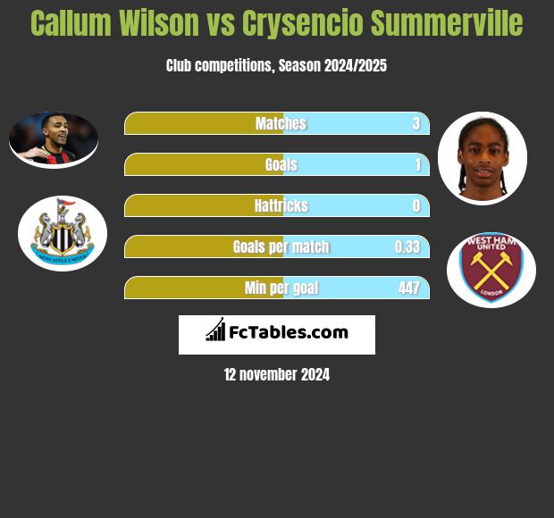 Callum Wilson vs Crysencio Summerville h2h player stats