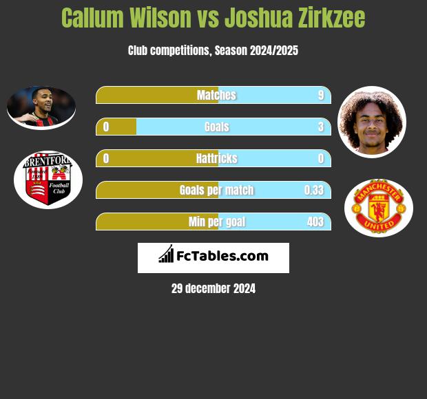 Callum Wilson vs Joshua Zirkzee h2h player stats