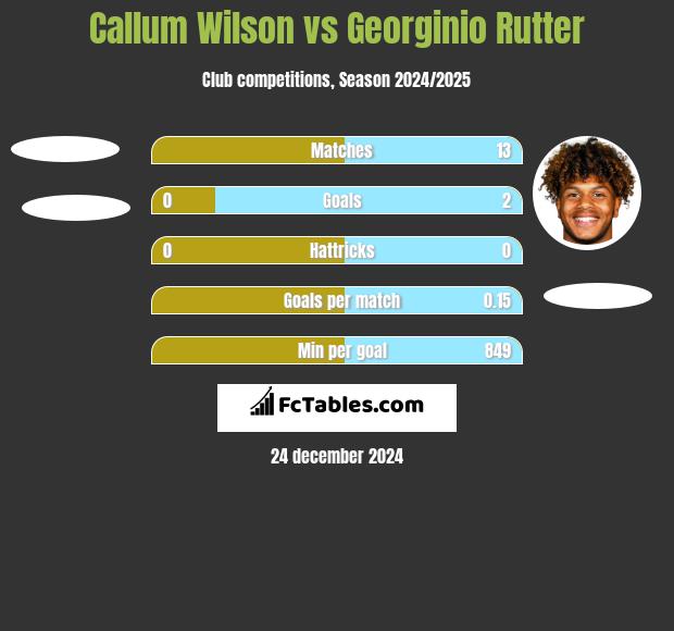 Callum Wilson vs Georginio Rutter h2h player stats