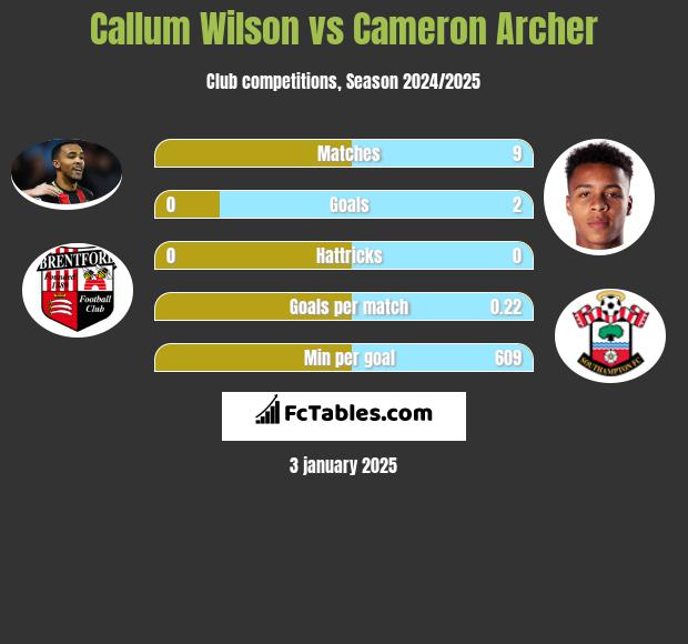 Callum Wilson vs Cameron Archer h2h player stats