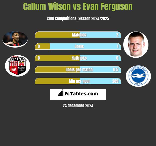 Callum Wilson vs Evan Ferguson h2h player stats