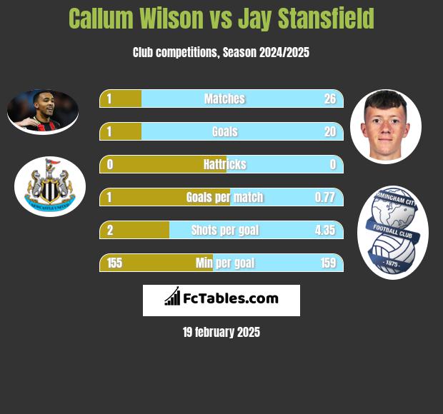 Callum Wilson vs Jay Stansfield h2h player stats