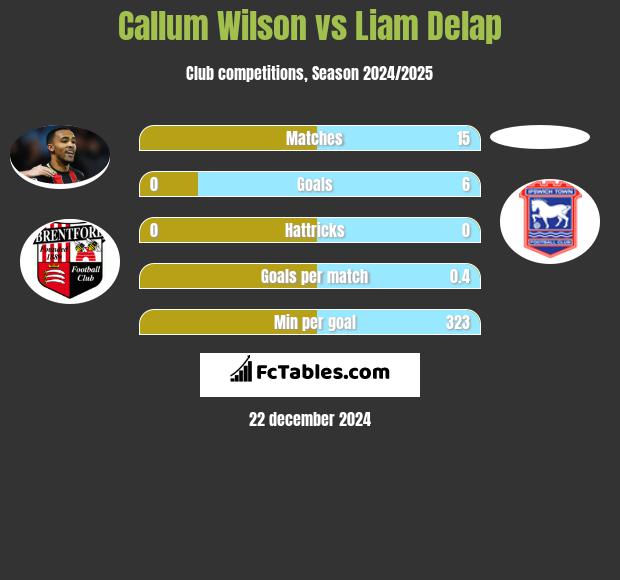 Callum Wilson vs Liam Delap h2h player stats