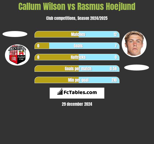 Callum Wilson vs Rasmus Hoejlund h2h player stats