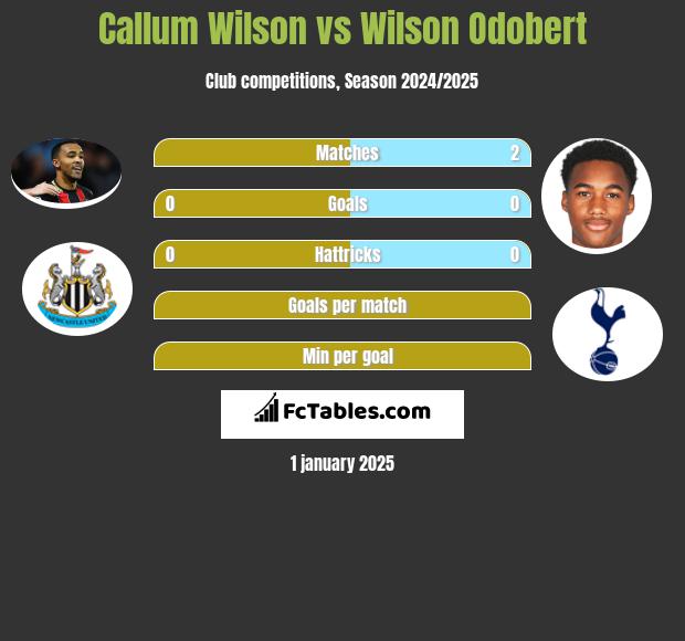 Callum Wilson vs Wilson Odobert h2h player stats