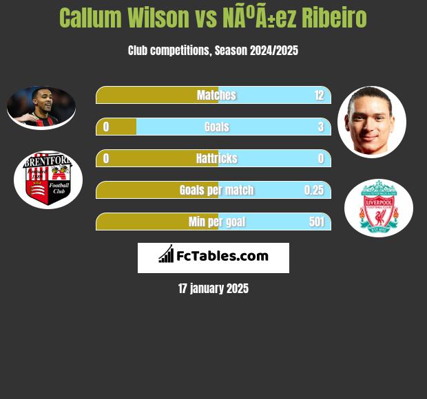 Callum Wilson vs NÃºÃ±ez Ribeiro h2h player stats