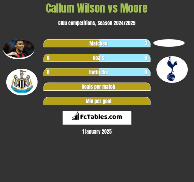 Callum Wilson vs Moore h2h player stats