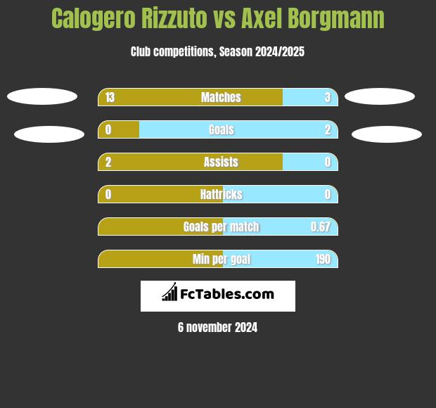 Calogero Rizzuto vs Axel Borgmann h2h player stats