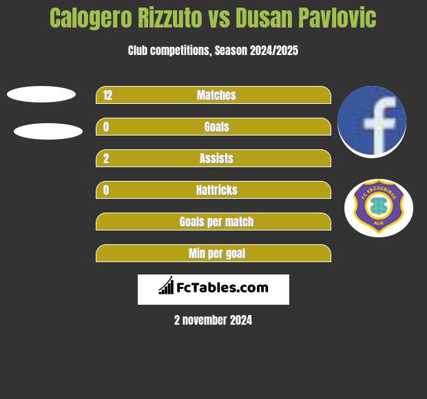 Calogero Rizzuto vs Dusan Pavlovic h2h player stats