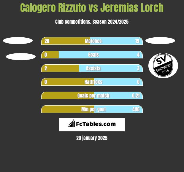 Calogero Rizzuto vs Jeremias Lorch h2h player stats