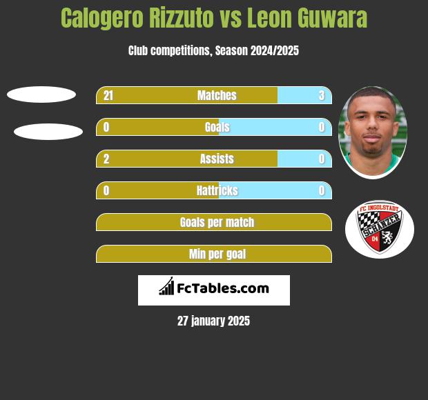 Calogero Rizzuto vs Leon Guwara h2h player stats