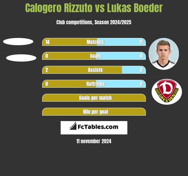 Calogero Rizzuto vs Lukas Boeder h2h player stats