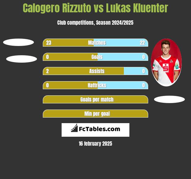 Calogero Rizzuto vs Lukas Kluenter h2h player stats