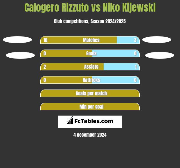 Calogero Rizzuto vs Niko Kijewski h2h player stats