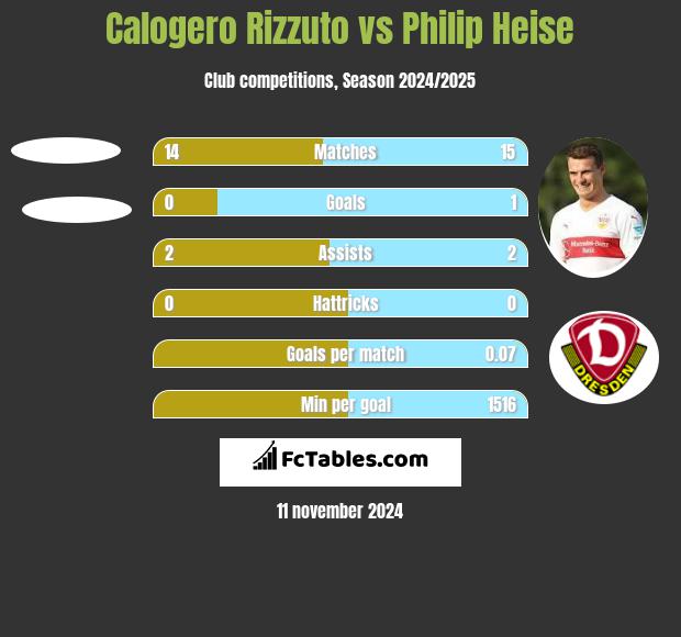 Calogero Rizzuto vs Philip Heise h2h player stats