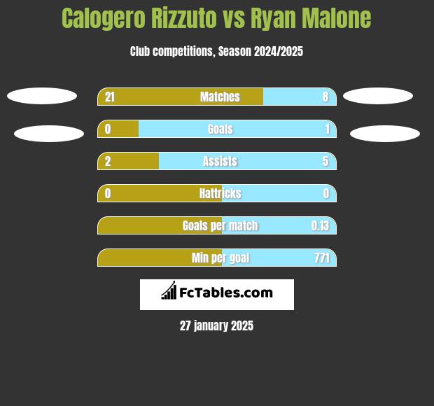 Calogero Rizzuto vs Ryan Malone h2h player stats