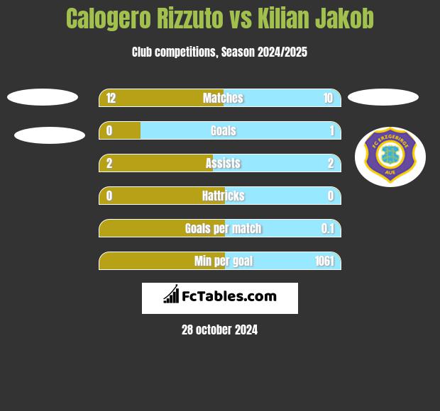 Calogero Rizzuto vs Kilian Jakob h2h player stats