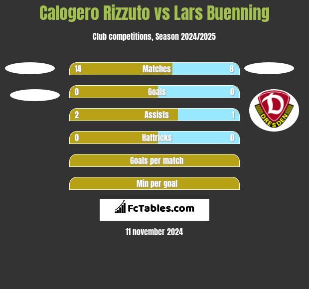 Calogero Rizzuto vs Lars Buenning h2h player stats