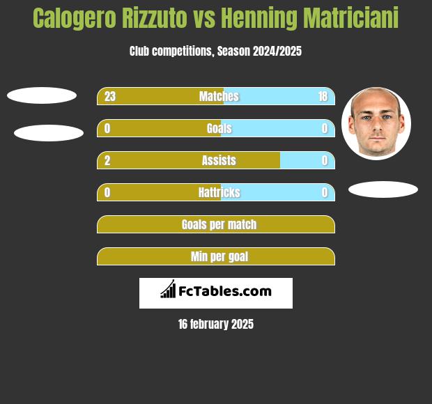 Calogero Rizzuto vs Henning Matriciani h2h player stats