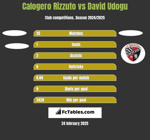 Calogero Rizzuto vs David Udogu h2h player stats