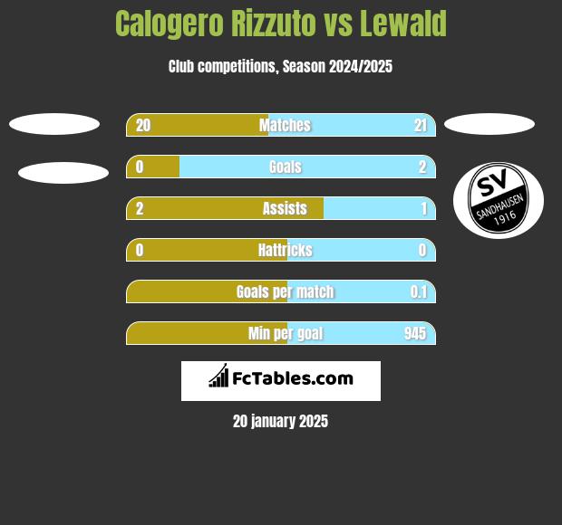 Calogero Rizzuto vs Lewald h2h player stats