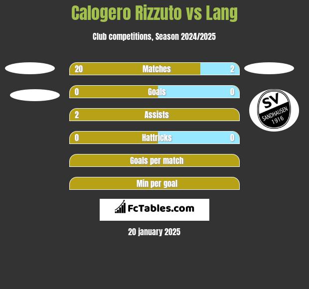 Calogero Rizzuto vs Lang h2h player stats