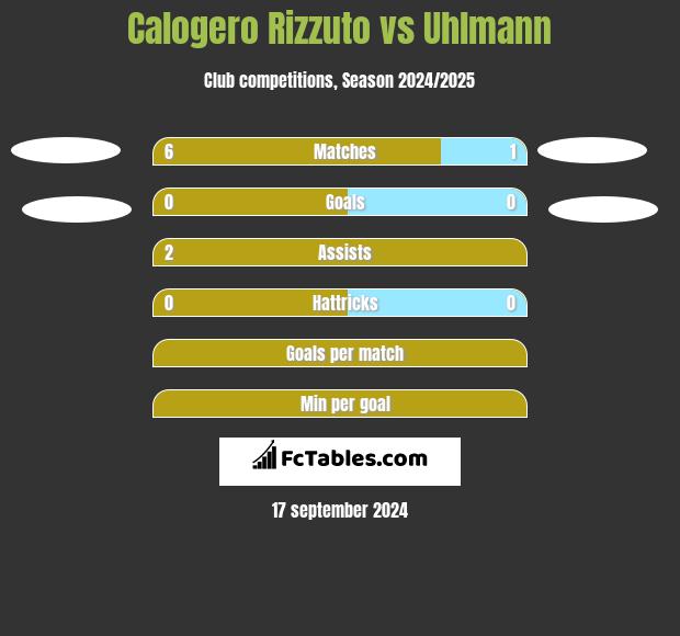 Calogero Rizzuto vs Uhlmann h2h player stats