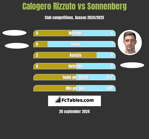 Calogero Rizzuto vs Sonnenberg h2h player stats