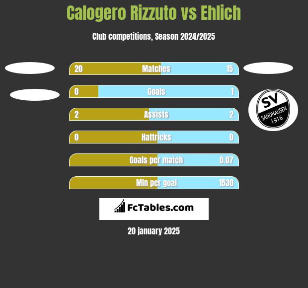 Calogero Rizzuto vs Ehlich h2h player stats