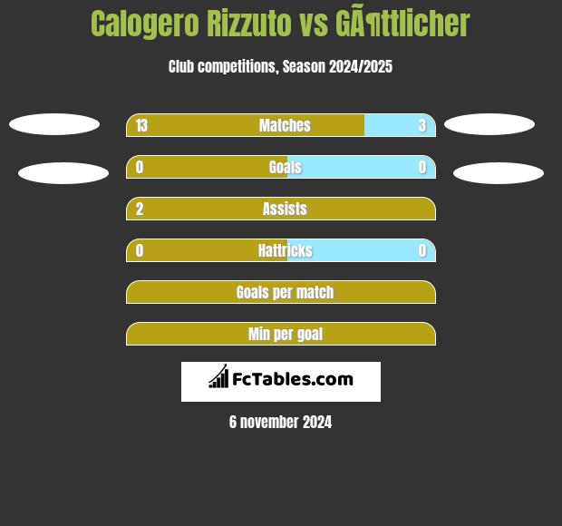 Calogero Rizzuto vs GÃ¶ttlicher h2h player stats