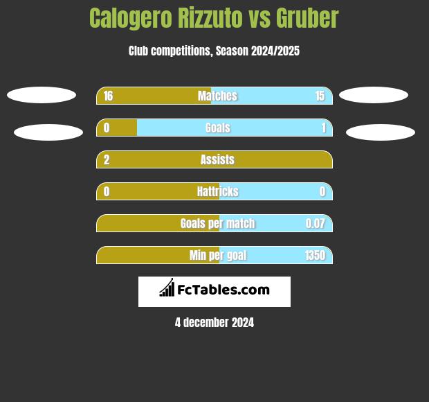 Calogero Rizzuto vs Gruber h2h player stats