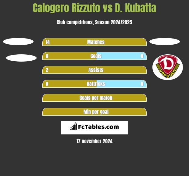 Calogero Rizzuto vs D. Kubatta h2h player stats