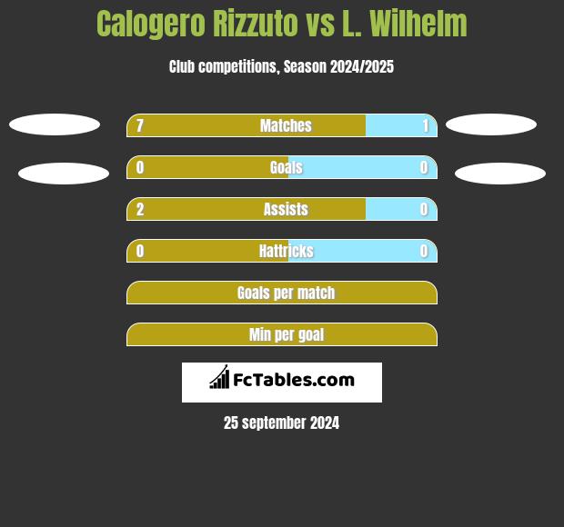 Calogero Rizzuto vs L. Wilhelm h2h player stats