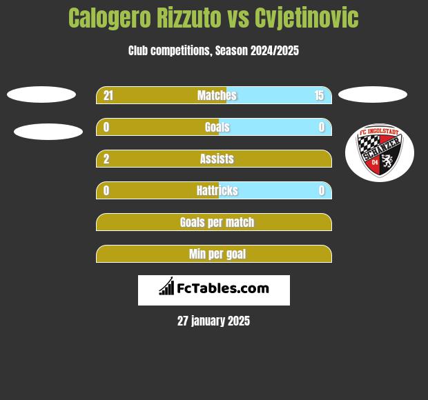 Calogero Rizzuto vs Cvjetinovic h2h player stats