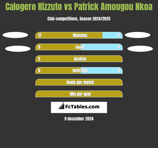 Calogero Rizzuto vs Patrick Amougou Nkoa h2h player stats