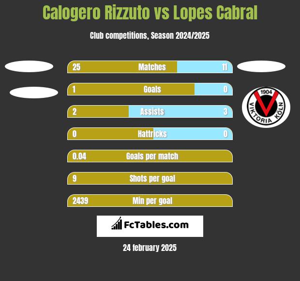 Calogero Rizzuto vs Lopes Cabral h2h player stats