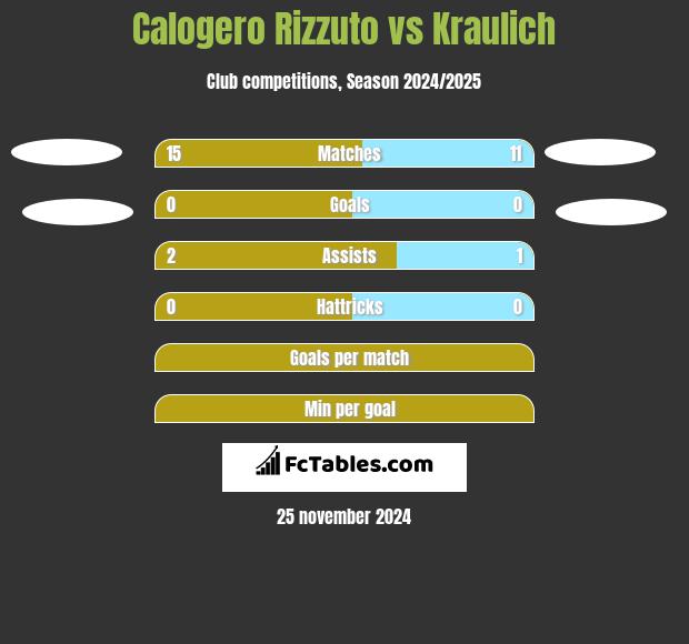 Calogero Rizzuto vs Kraulich h2h player stats